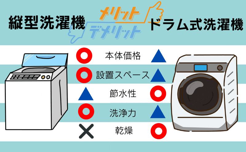 縦型洗濯機とドラム式洗濯機のメリット・デメリット